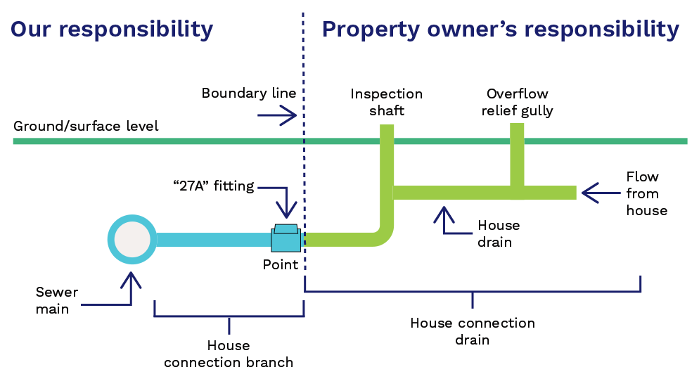 A graphic showing a typical residential sewer connection and the areas of responsibility for GWW and the property owner.