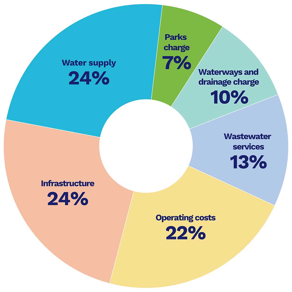 A pie chart showing percentage break-up of items contributing to the cost of water and waste services.