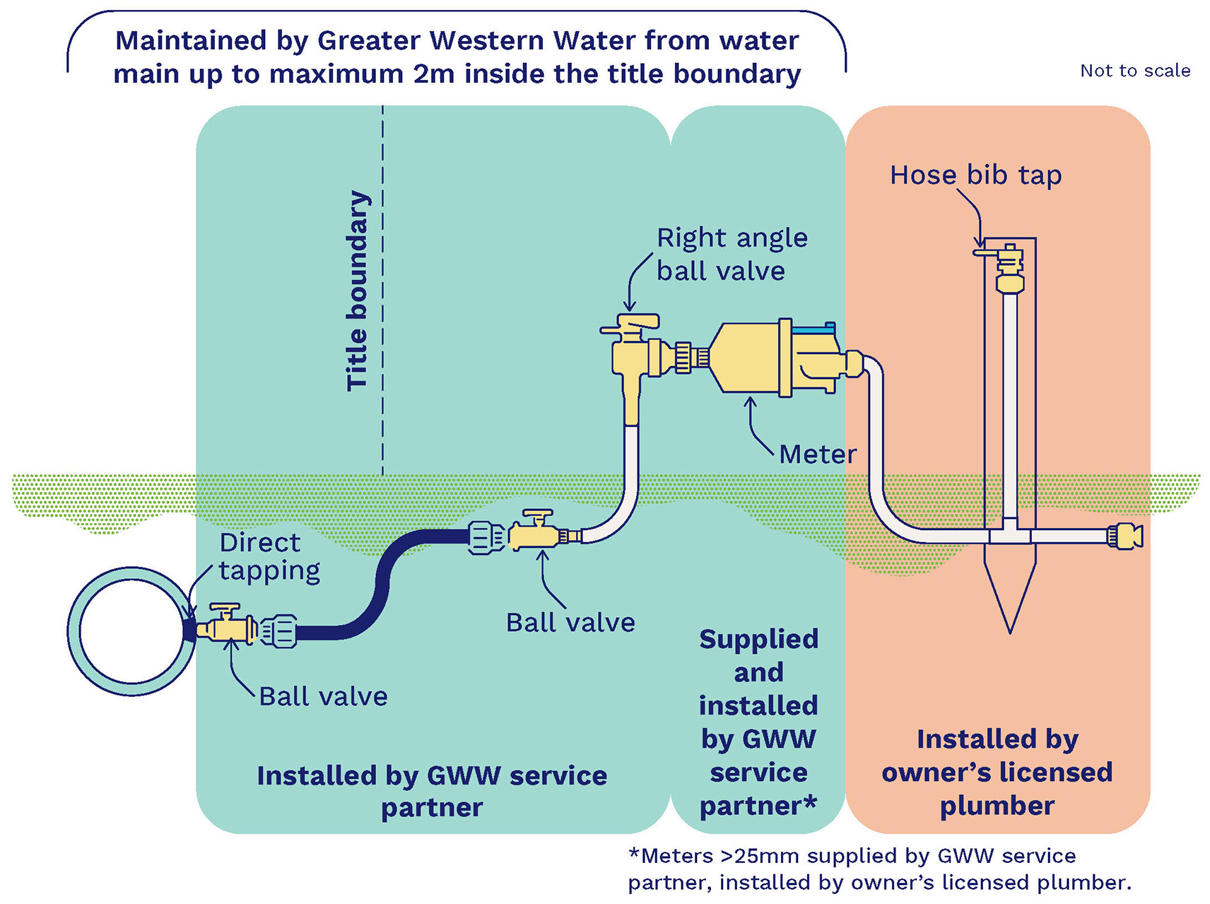  Graphic showing the new main-to-meter process covers new developments in existing areas