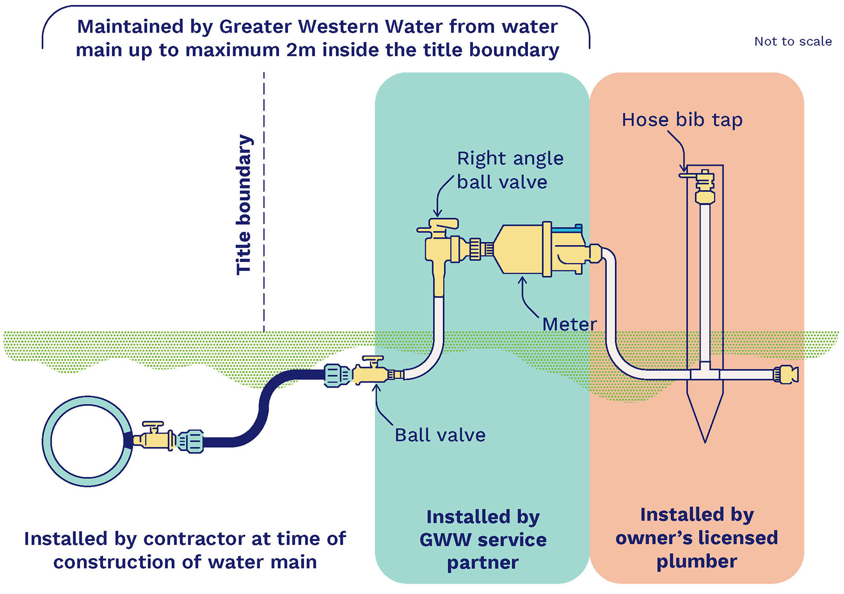 Graphic showing the process covering the meter assembly process for new estates, where a 'dry' tapping has been provided.