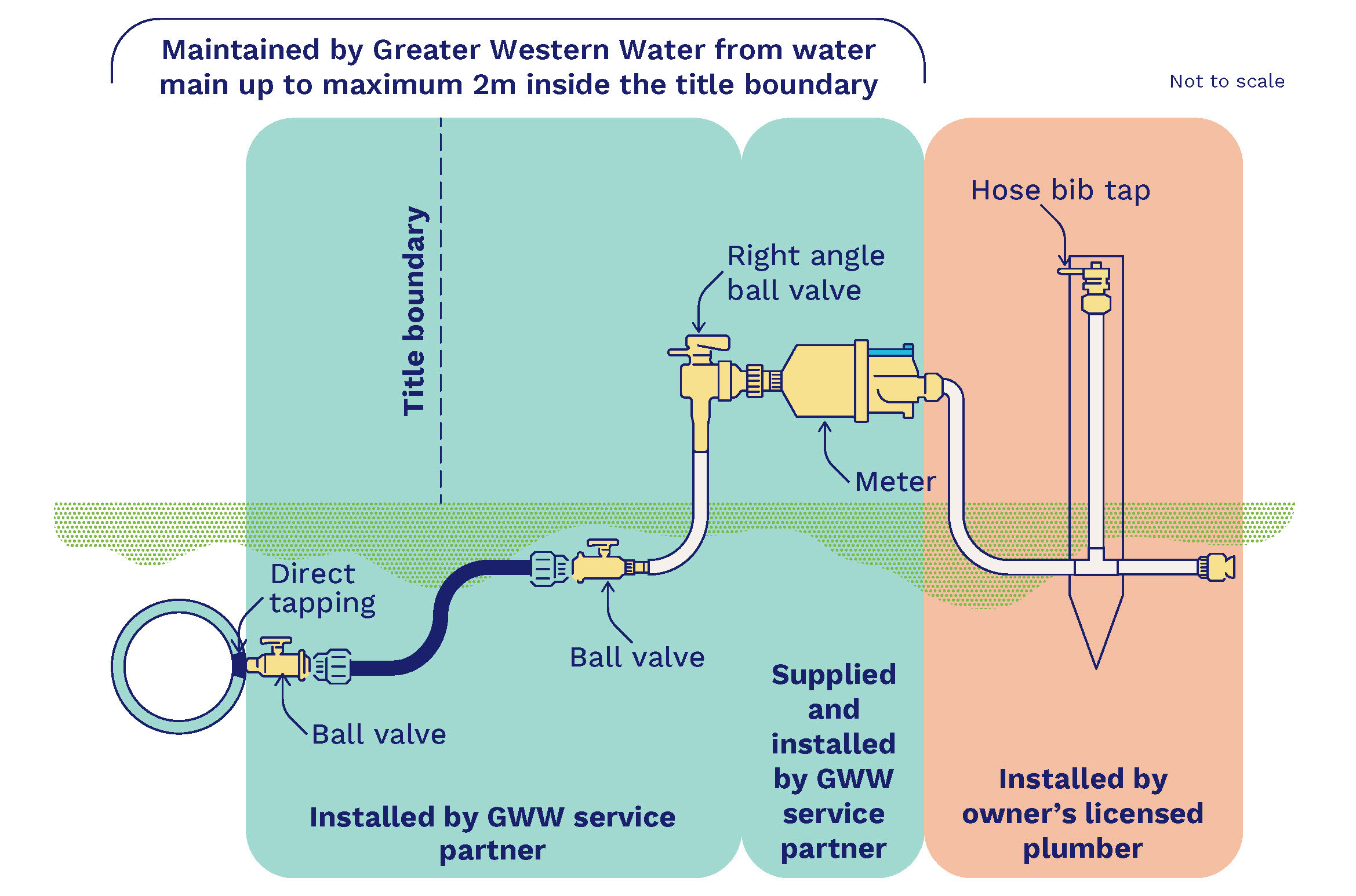  Graphic showing the new main-to-meter process covers new developments in existing areas