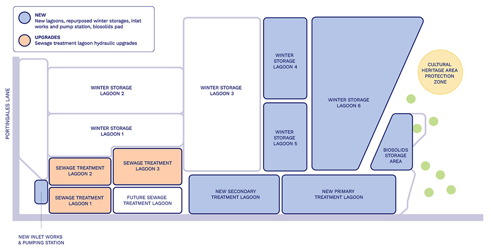A graphic showing the changes that will be made to the RWP. These include new lagoons, repurposed water storages, inlet works and pumping station.