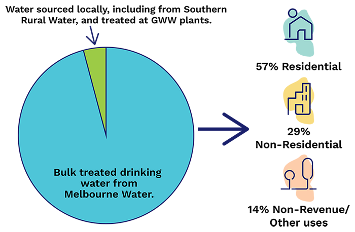 A graphic showing the approximate water usage of residential 60%, business 25% and Othre uses 15%.